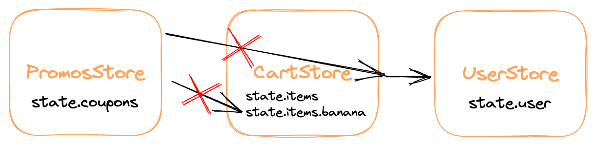 PromosStore shouldn&#39;t use CartStore&#39;s internal state or dependencies