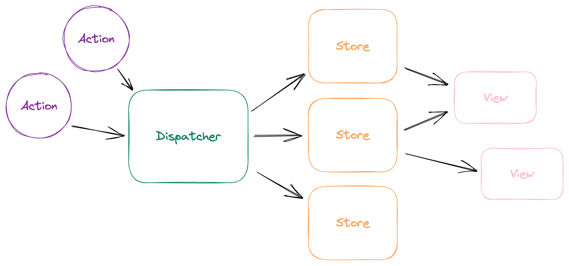 Actions -&gt; Dispatcher -&gt; Stores -&gt; Views