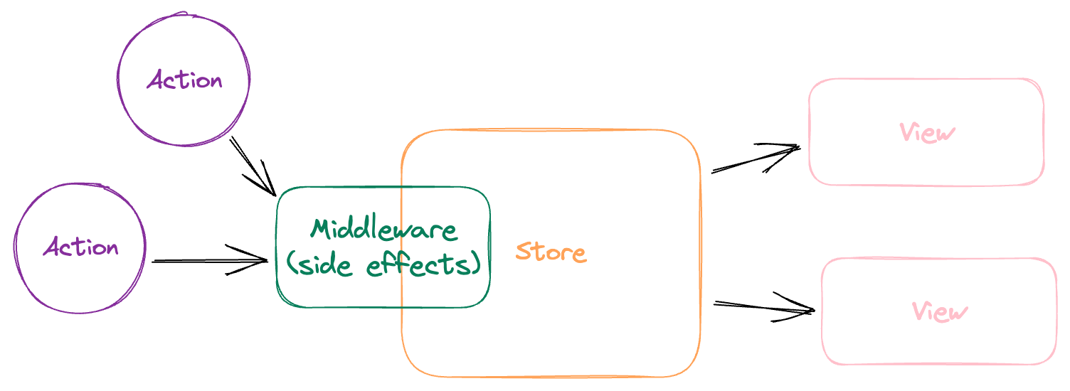 Actions -&gt; Middleware -&gt; Store -&gt; Views