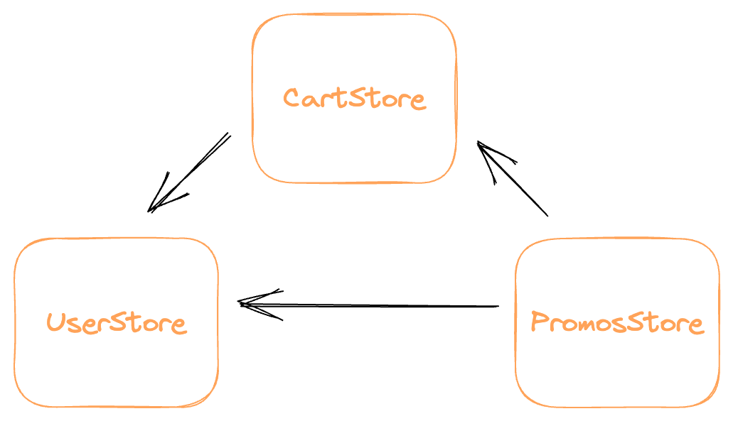 UserStore &lt;-&gt; CartStore &lt;-&gt; PromosStore