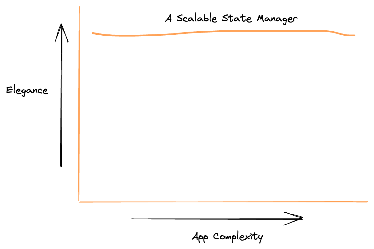 Scalability = Elegance across App Complexities