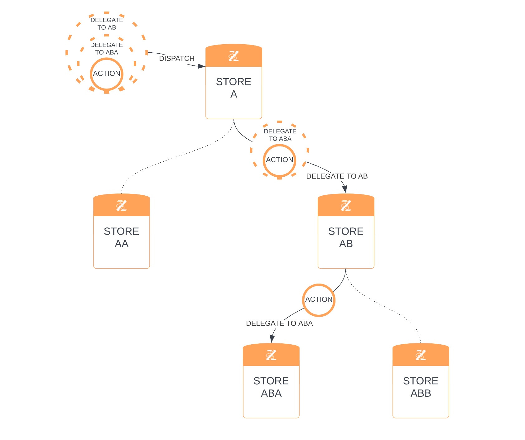 &quot;delegate&quot; node dispatched to A, unwrapped and delegated to AB, unwrapped again and delegated to ABA