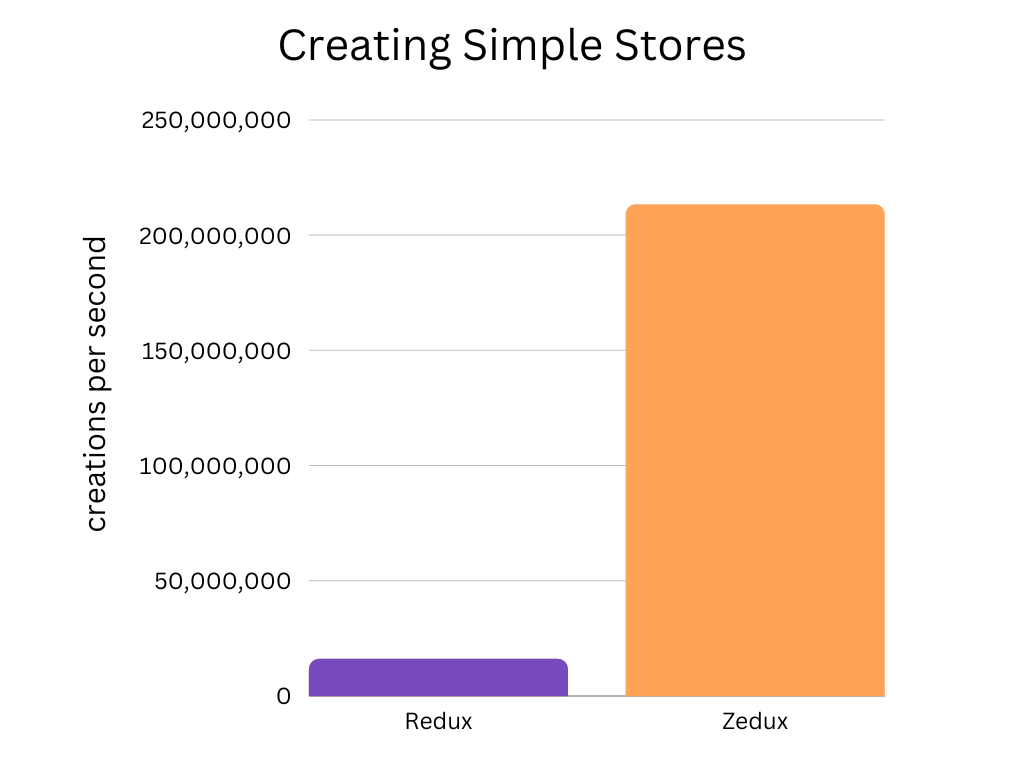 simplest store creation - Zedux: 213 million/sec; Redux: 16 million/sec